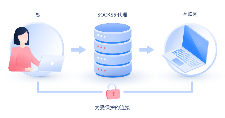 【安顺代理IP】什么是SOCKS和SOCKS5代理？